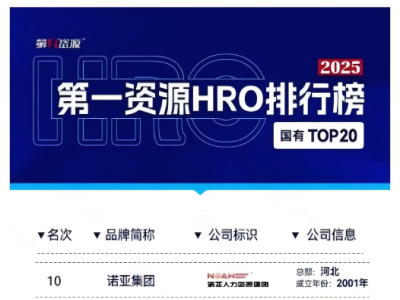 再次上榜！諾亞人力資源集團(tuán)榮膺第一資源HRO排行榜國有TOP20